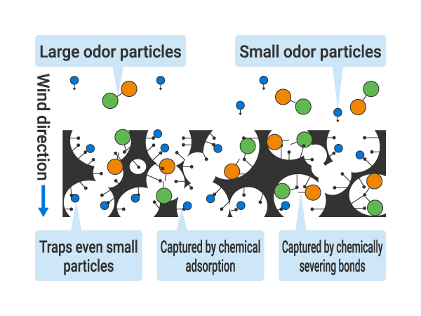 Chemical Adsorption