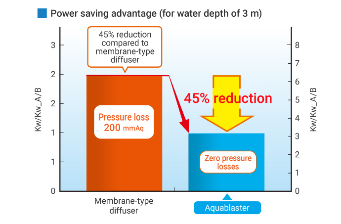 Reduced Electricity Costs