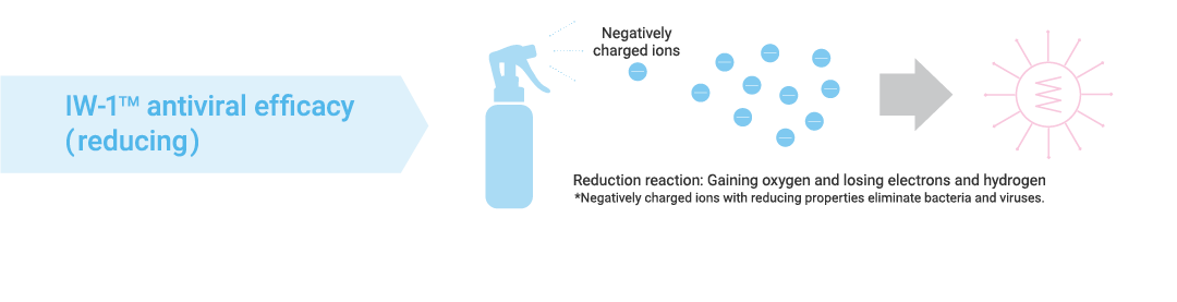 IW-1TM antiviral efficacy (reducing)
