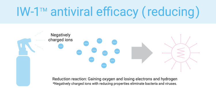 IW-1TM antiviral efficacy (reducing)