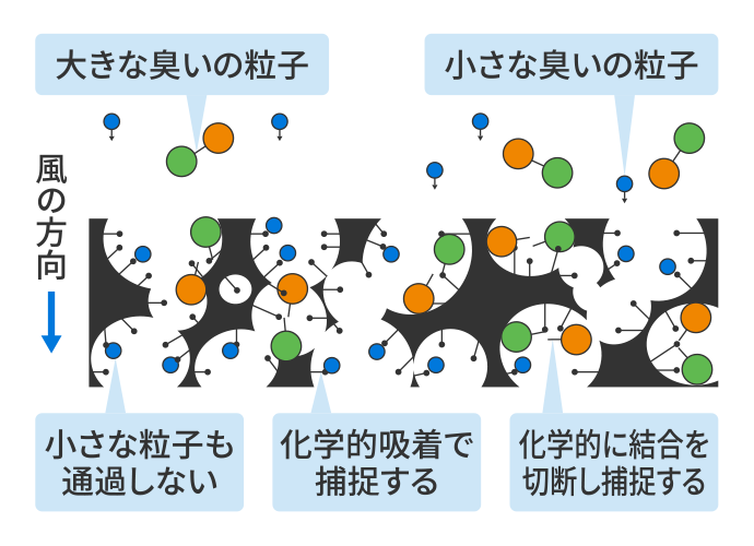 化学吸着式