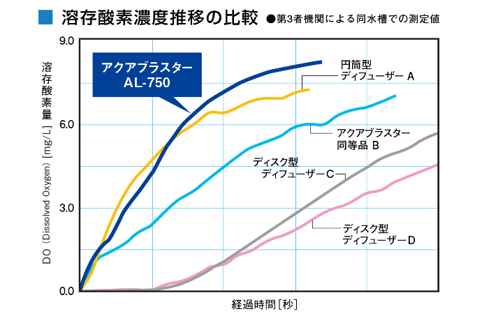 圧倒的な酸素溶解力