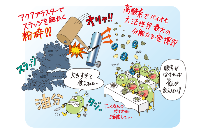汚泥の削減