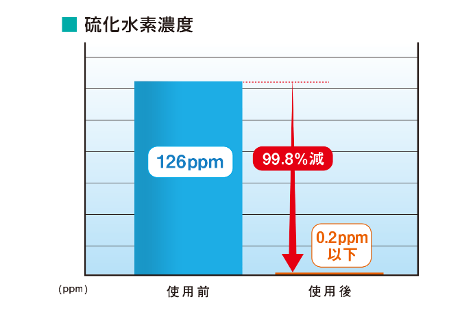 悪臭発生ゼロ保証