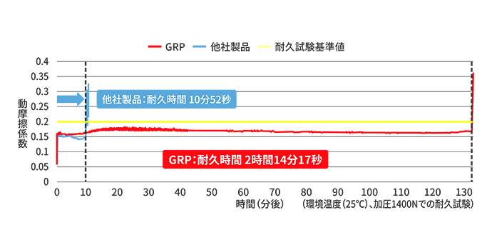 GRPスプレーと市販品の耐久時間比較