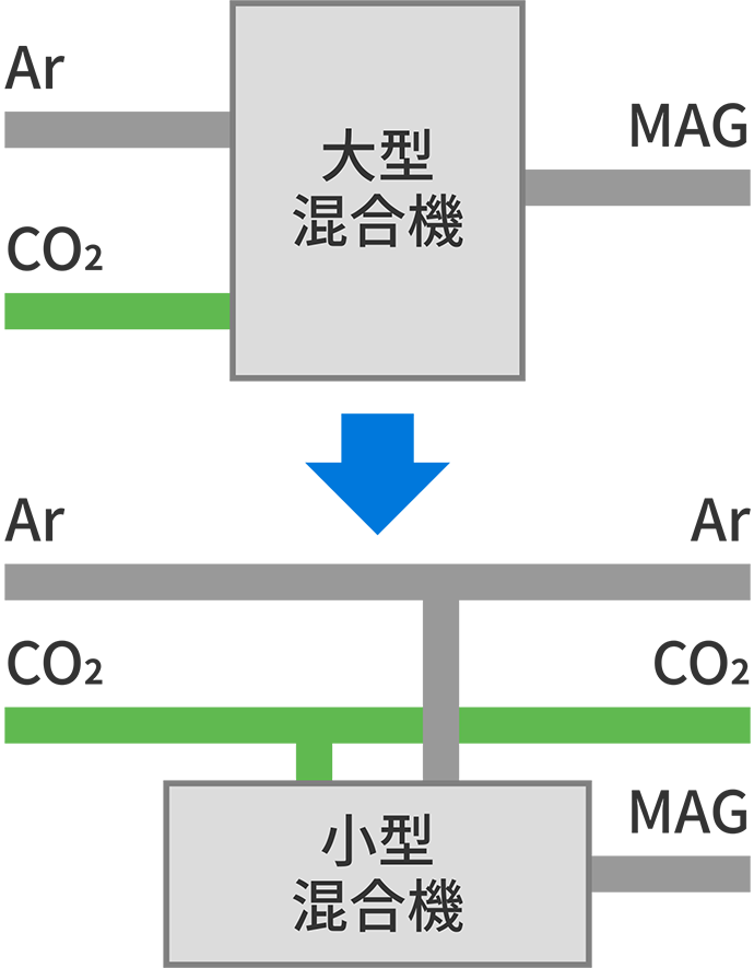 ダブル配管化