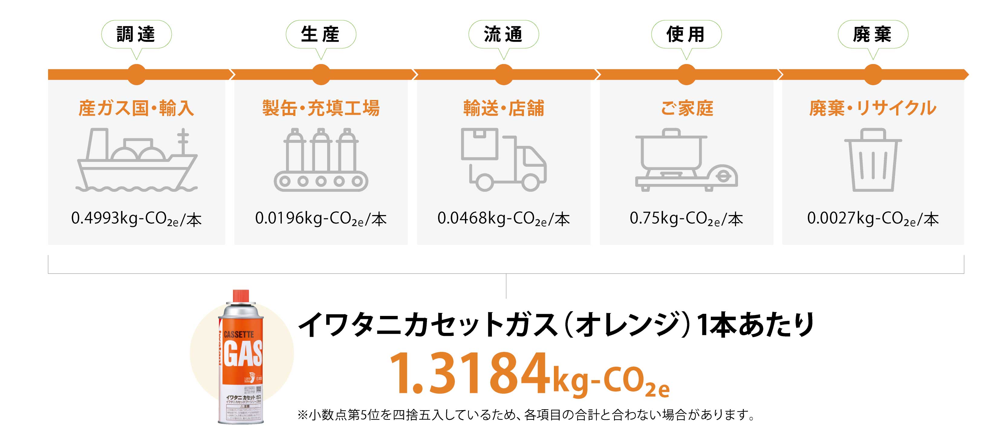 ライフサイクル別CFPのフロー図