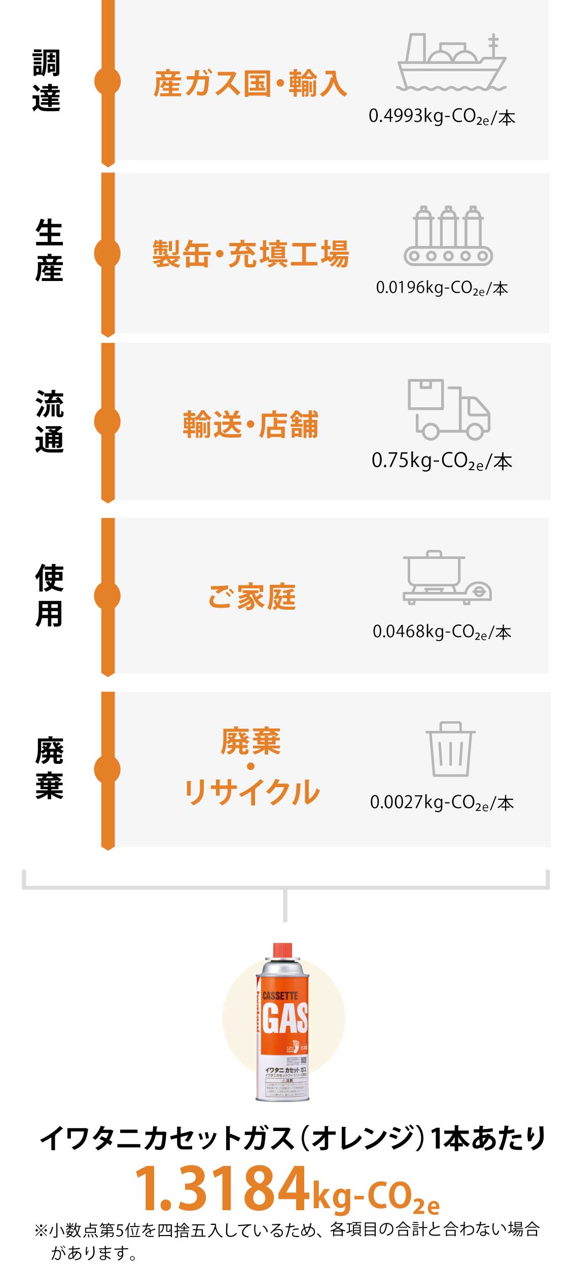 ライフサイクル別CFPのフロー図