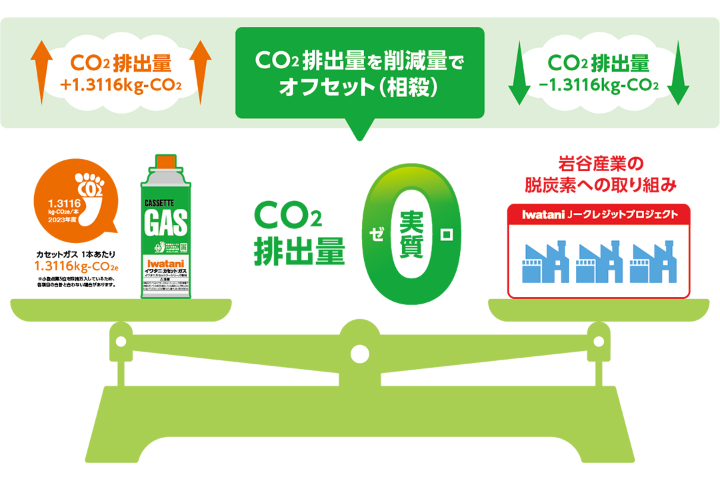 CO2排出量実質0