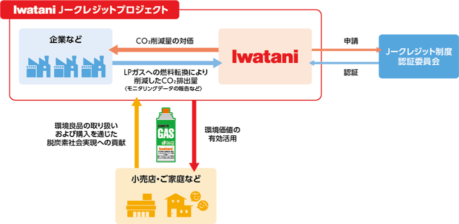 Iwatani J-クレジットプロジェクト