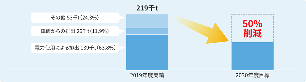 2030年度CO2削減目標