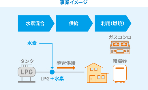水素・LPガス混合導管供給の実証