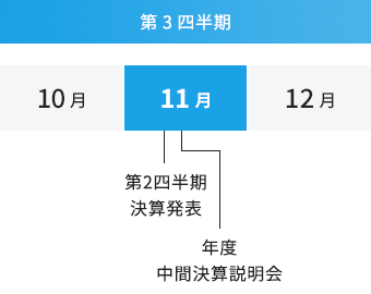 第3四半期