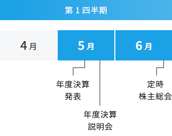 第1四半期