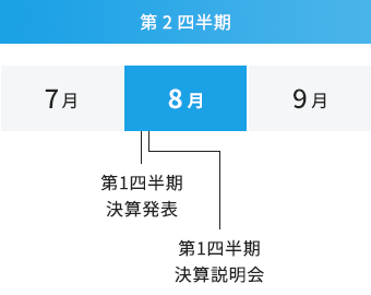 第2四半期