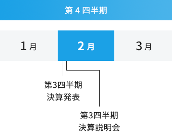 第4四半期